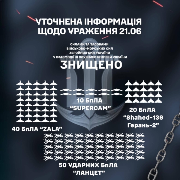 
В російському єйську знищено 120 «Шахедів» та інших БПЛА — уточнені дані ВМС ЗСУ про удари в ніч на 21 червня 