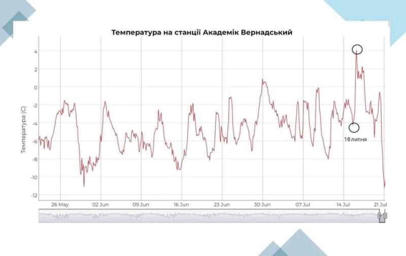 Дощ та мокрий сніг: в Антарктиді у розпал зими зафіксували плюсову температуру