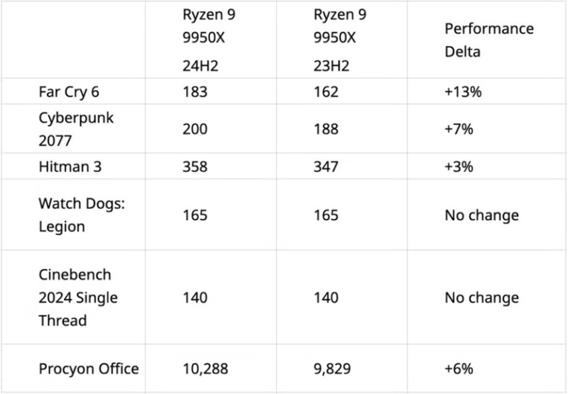 
Оновлення Windows 11 пришвидшить процесори AMD Ryzen Zen 5 в іграх до +13% 