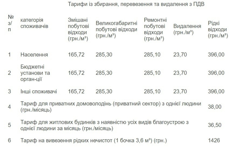 ПП «Бравіс» повідомляє про намір зміни тарифів: на 10 грн зростає для населення 