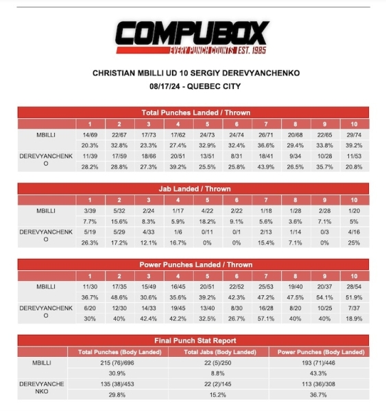 Статистика ударів бою Крістіан Мбіллі - Сергій Дерев'янченко