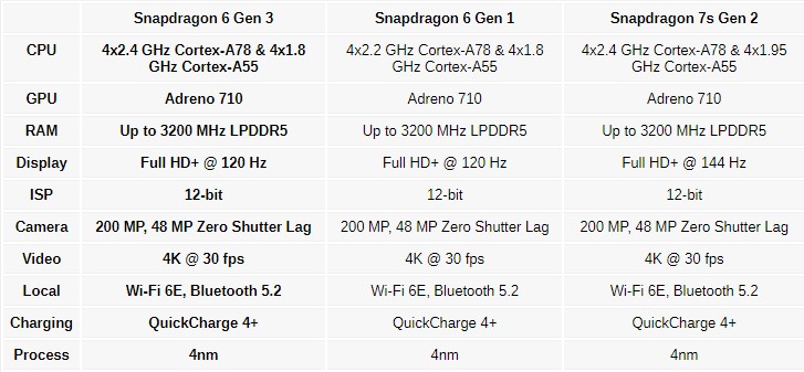 
Qualcomm випустила процесор Snapdragon 6 Gen 3 – трохи розігнана модифікація Snapdragon 6 Gen 1 