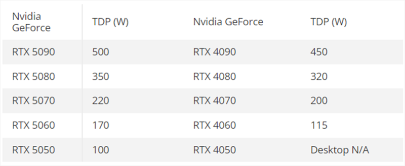 
Енергокриза? Ні, не чули. Відеокарти NVIDIA RTX 5090 і 5060 споживатимуть набагато більше 