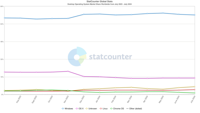 
Ринкова частка Linux досягла нового рекорду – 4,4% 