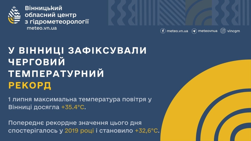 Вчорашня спека перевищила температурний рекорд у Вінниці