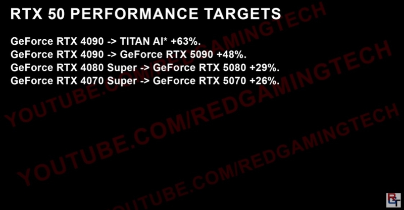 
Відеокарта NVIDIA RTX 5090 буде на 48% швидшою за 4090, також вийде TITAN AI, — інсайдери 