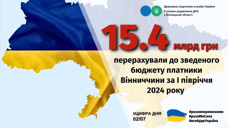 Вінниччина перерахувала до зведеного бюджету понад 15 мільярдів гривень