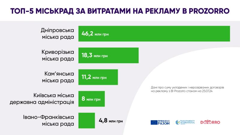 Вінницька міська рада витратила 2,4 мільйона гривень на висвітлення своєї роботи в ЗМІ та на телебаченні