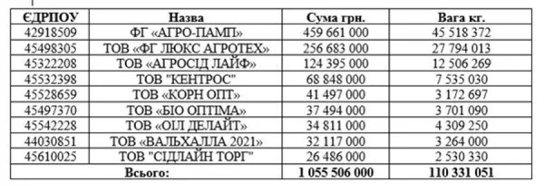 Компанії-оболонки та посіпака на митниці: як колишній фіскал дурить державу на експорті зернових