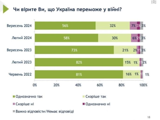 Опитування: 88% українців вірять, що Україна переможе у війні проти РФ 