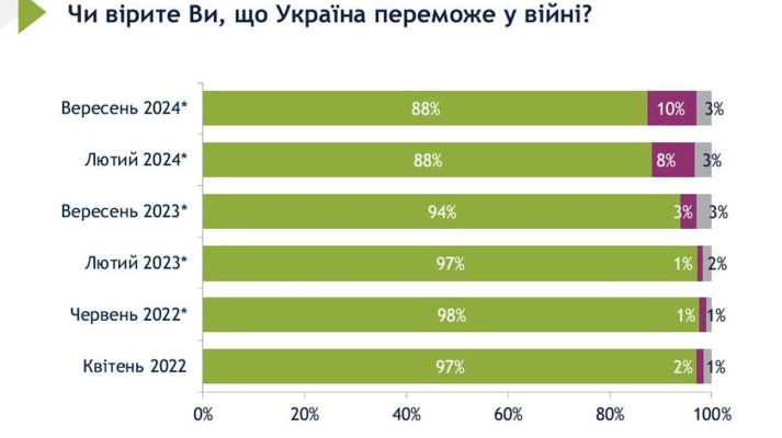 Опитування: 88% українців вірять, що Україна переможе у війні проти РФ 