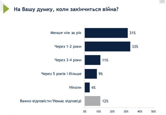 Опитування: 88% українців вірять, що Україна переможе у війні проти РФ 