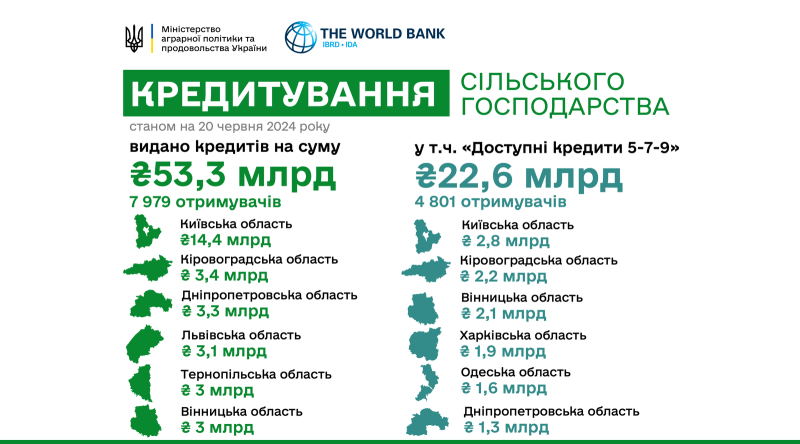 Понад 760 агровиробників Вінницької області отримали кредити з державними гарантіями