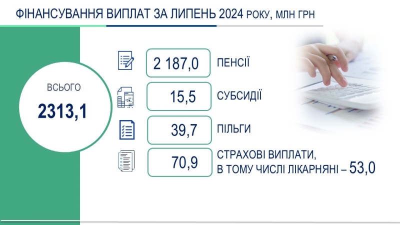 У Вінницькій виплатили пенсії, субсидії та інші соцвиплати за липень