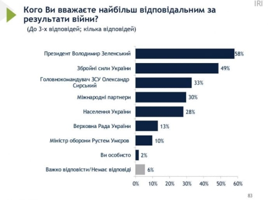 Українці вважають Зеленського найбільш відповідальним за результати війни 