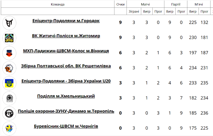 Зіграно всі матчі першого туру чемпіонату України у Суперлізі